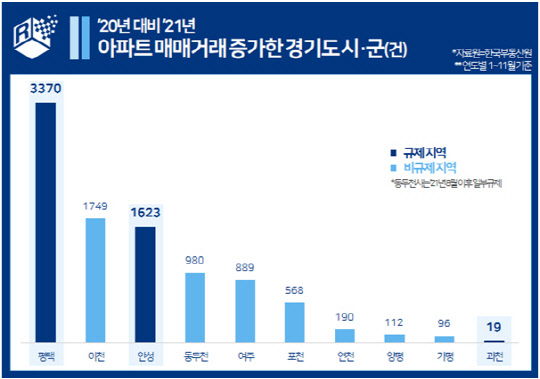 2020년 대비 2021년 아파트 매매거래 증가한 경기도 시·군 현황 그래프. <리얼투데이 제공>